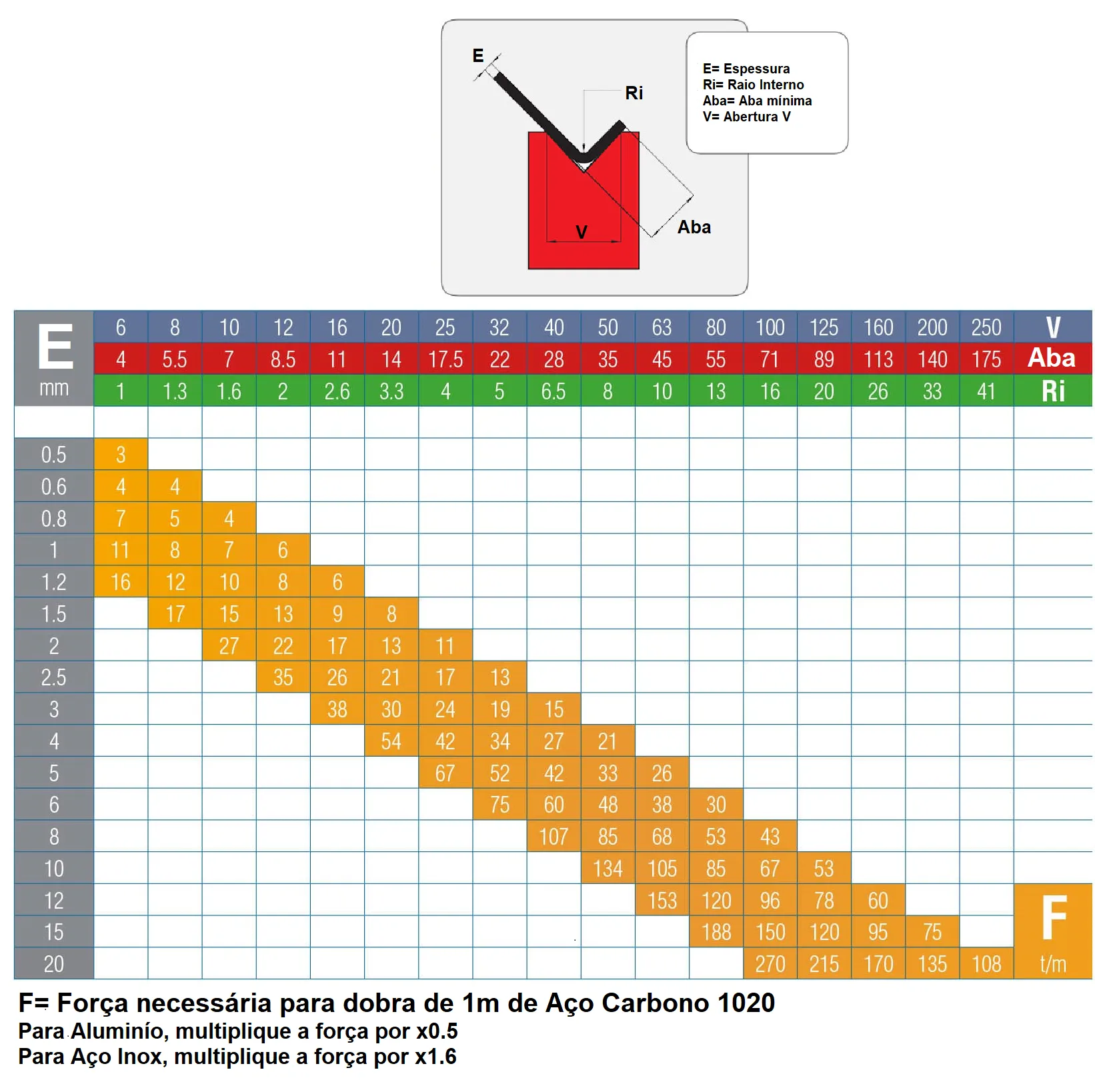 Calculadora para força de dobra